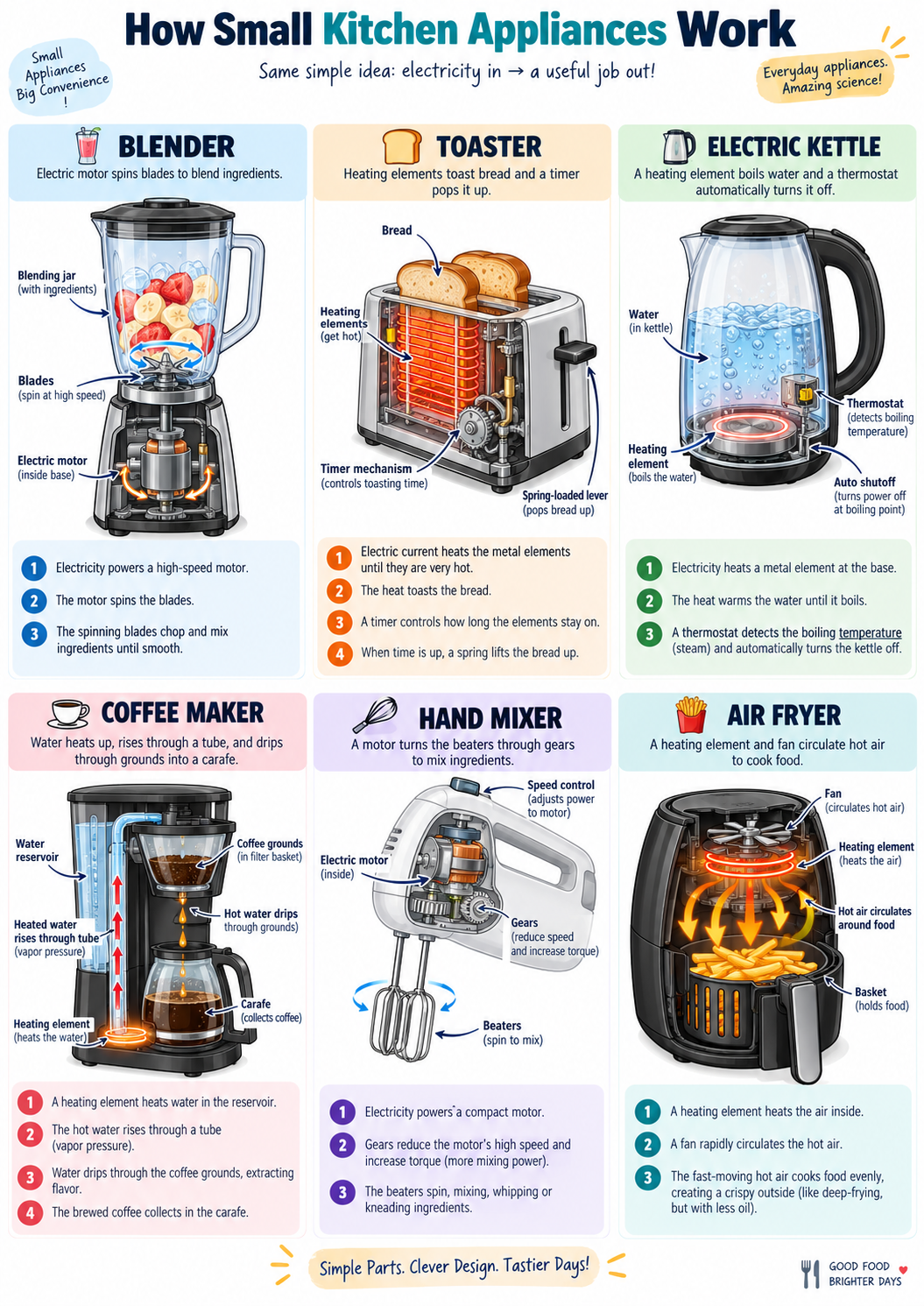 A picture of different small kitchen appliances explaining how each of them works.